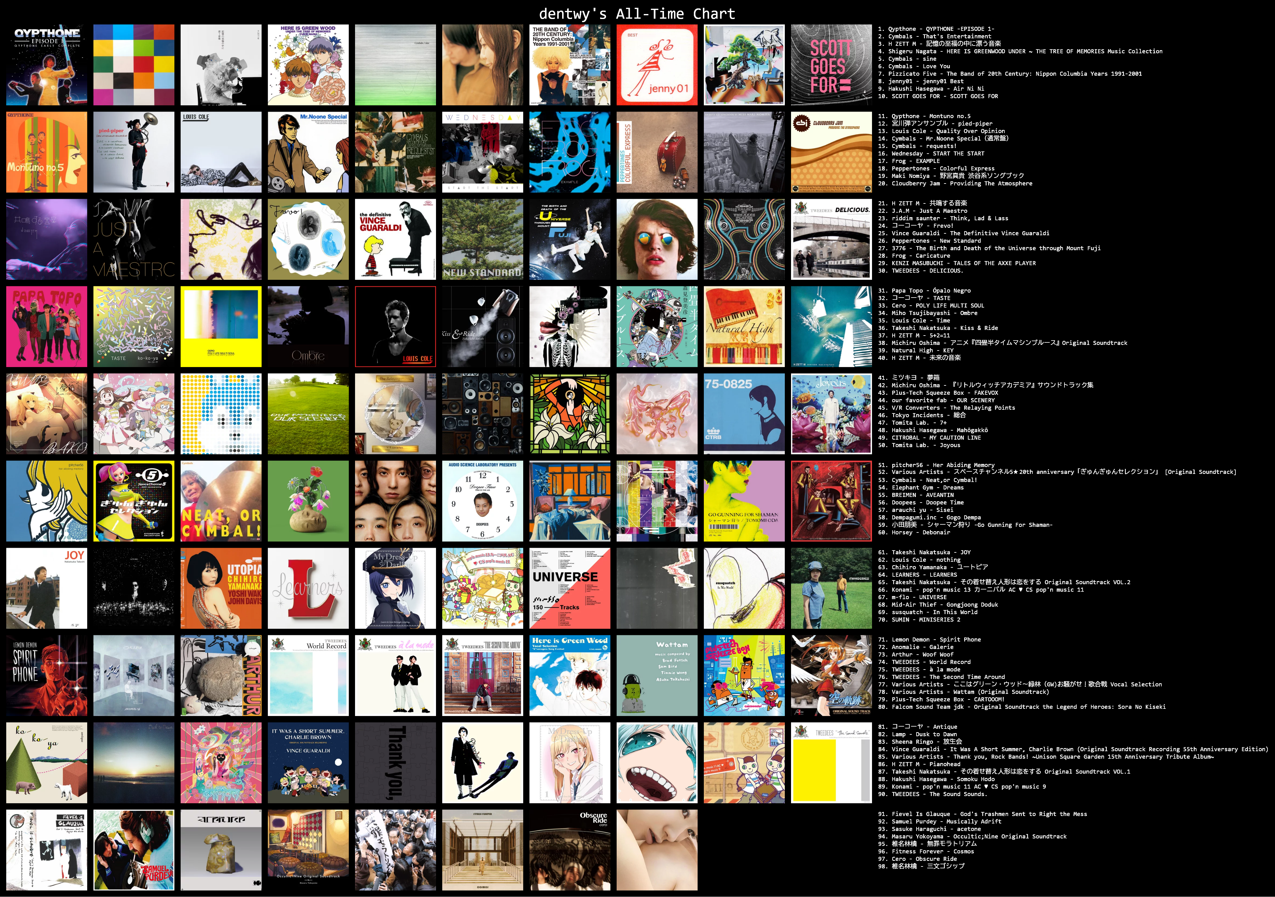 most listened albums
